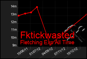 Total Graph of Fktickwasted