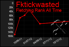 Total Graph of Fktickwasted