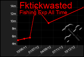 Total Graph of Fktickwasted