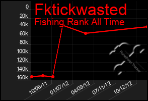 Total Graph of Fktickwasted