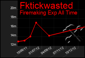 Total Graph of Fktickwasted