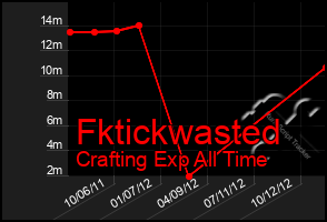 Total Graph of Fktickwasted