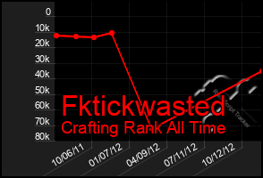 Total Graph of Fktickwasted