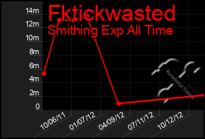 Total Graph of Fktickwasted