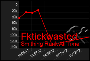 Total Graph of Fktickwasted