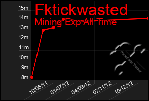 Total Graph of Fktickwasted