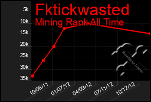 Total Graph of Fktickwasted