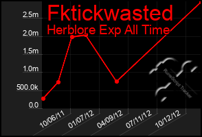 Total Graph of Fktickwasted