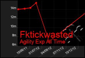 Total Graph of Fktickwasted