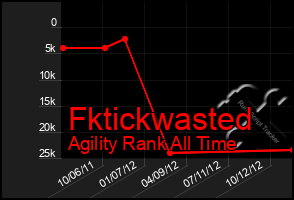 Total Graph of Fktickwasted