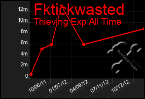 Total Graph of Fktickwasted