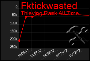 Total Graph of Fktickwasted