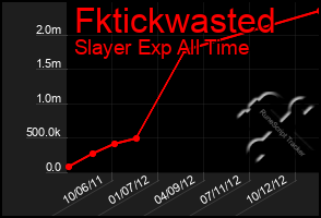 Total Graph of Fktickwasted