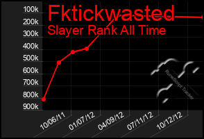 Total Graph of Fktickwasted