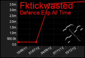 Total Graph of Fktickwasted