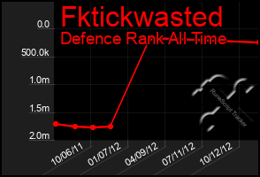 Total Graph of Fktickwasted