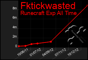 Total Graph of Fktickwasted