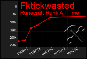 Total Graph of Fktickwasted