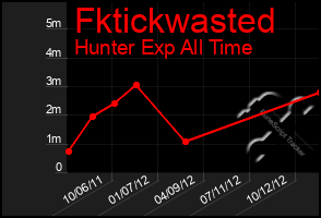 Total Graph of Fktickwasted