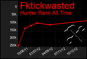 Total Graph of Fktickwasted