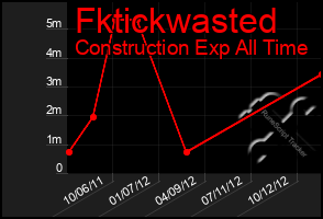 Total Graph of Fktickwasted