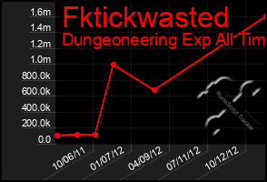 Total Graph of Fktickwasted