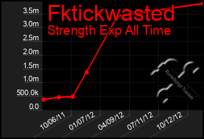 Total Graph of Fktickwasted