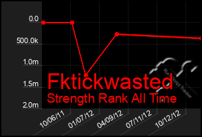 Total Graph of Fktickwasted