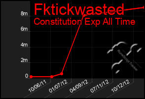 Total Graph of Fktickwasted