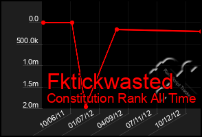 Total Graph of Fktickwasted