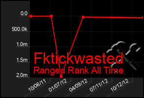 Total Graph of Fktickwasted