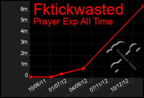 Total Graph of Fktickwasted