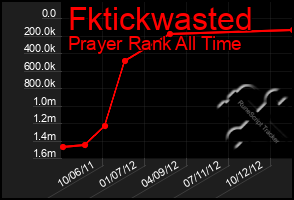 Total Graph of Fktickwasted