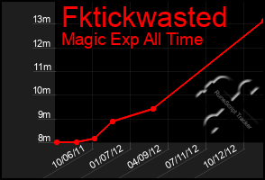 Total Graph of Fktickwasted