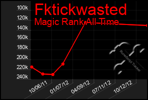 Total Graph of Fktickwasted