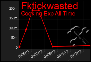 Total Graph of Fktickwasted