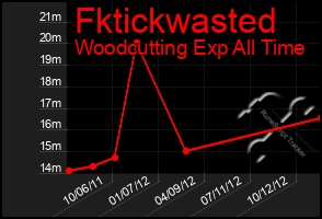 Total Graph of Fktickwasted