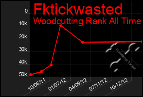 Total Graph of Fktickwasted