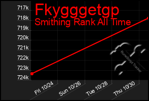 Total Graph of Fkygggetgp