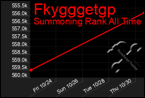 Total Graph of Fkygggetgp