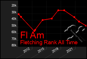 Total Graph of Fl Am