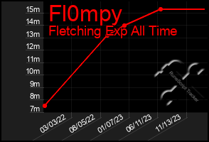 Total Graph of Fl0mpy