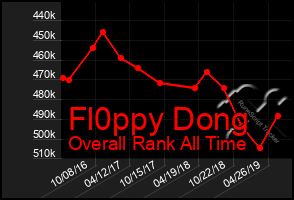 Total Graph of Fl0ppy Dong