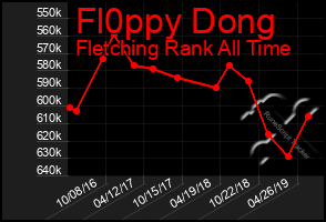 Total Graph of Fl0ppy Dong