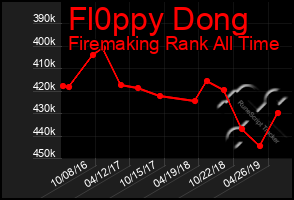 Total Graph of Fl0ppy Dong