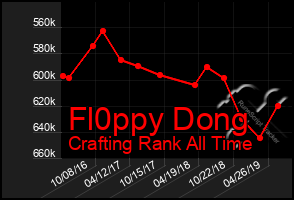 Total Graph of Fl0ppy Dong