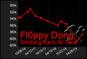 Total Graph of Fl0ppy Dong