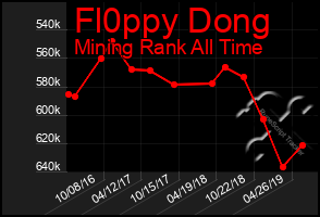 Total Graph of Fl0ppy Dong