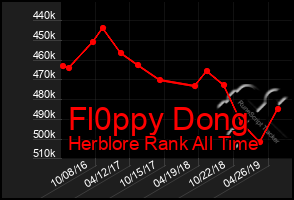 Total Graph of Fl0ppy Dong