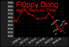 Total Graph of Fl0ppy Dong